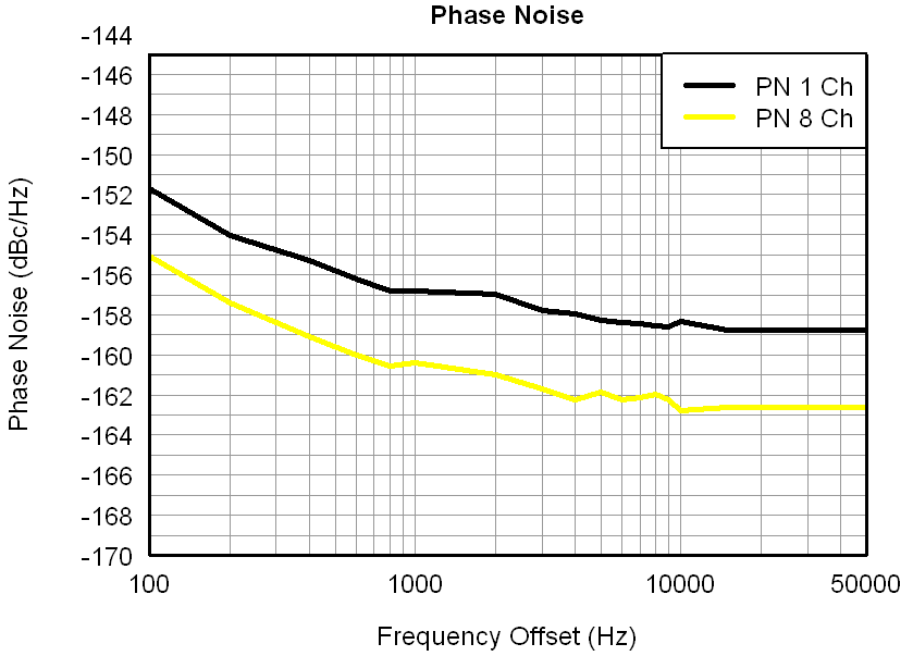 AFE5808A Figure 16 CW_PN_1CH_8CH.png